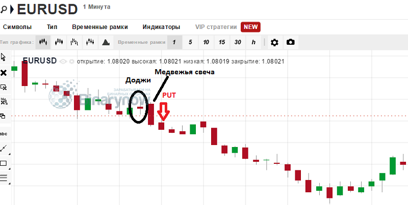 Медвежья свеча Доджи на бинарных опционах